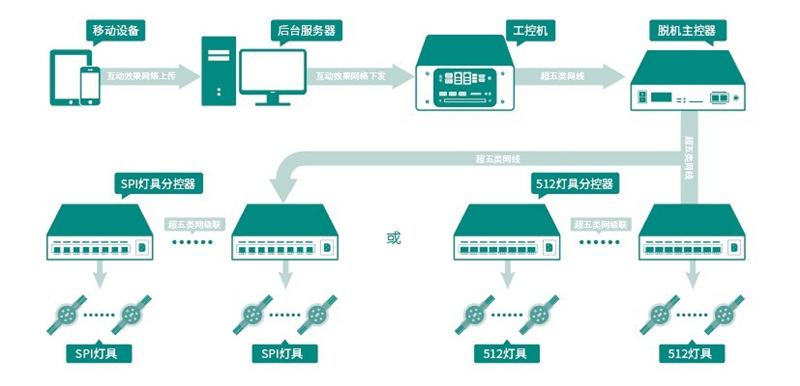 手機互動(dòng)控制.jpg